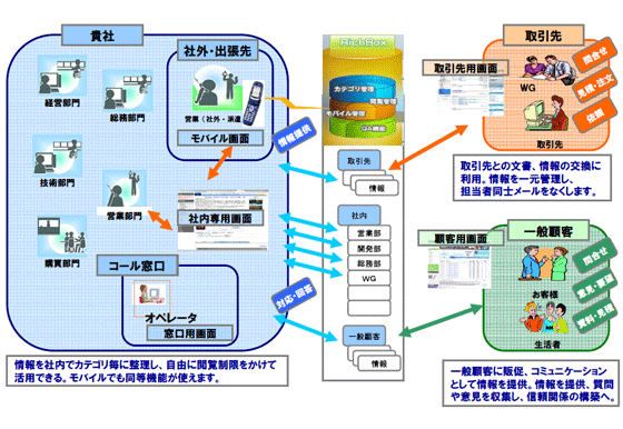 RichBoxコンセプトのイメージ